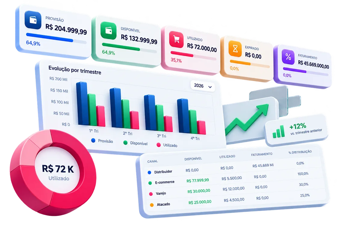 Ilustração 3D com os elementos do dashboard de verbas do TradeSuite: cartões de indicadores, gráfico de barras, gráfico de rosca e tabela por canal